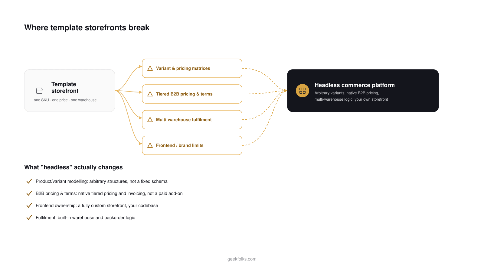 Diagram showing four places a template storefront breaks — variant and pricing matrices, tiered B2B pricing and terms, multi-warehouse fulfilment, and frontend or brand limits — each resolved by a headless commerce platform
