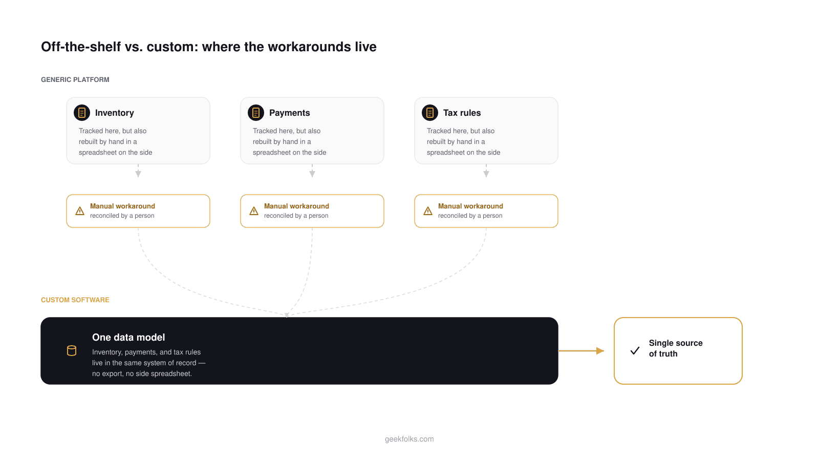Diagram comparing an off-the-shelf platform, where inventory, payments, and tax rules each need a manual spreadsheet workaround, against custom software, where all three live in one data model that is a single source of truth