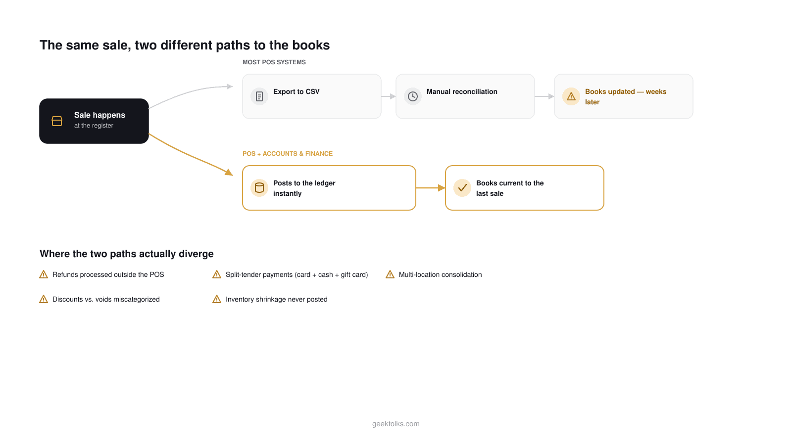 Diagram showing two paths from a point-of-sale transaction to the books: most POS systems export to CSV and reconcile manually over weeks, while a POS with a real accounting core posts straight to the ledger instantly