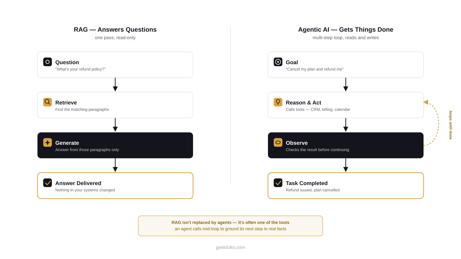 Side-by-side comparison diagram of RAG versus agentic AI: RAG follows a single read-only pass from question to retrieve to generate to answer, while agentic AI loops through goal, reason and act, and observe until the task is completed