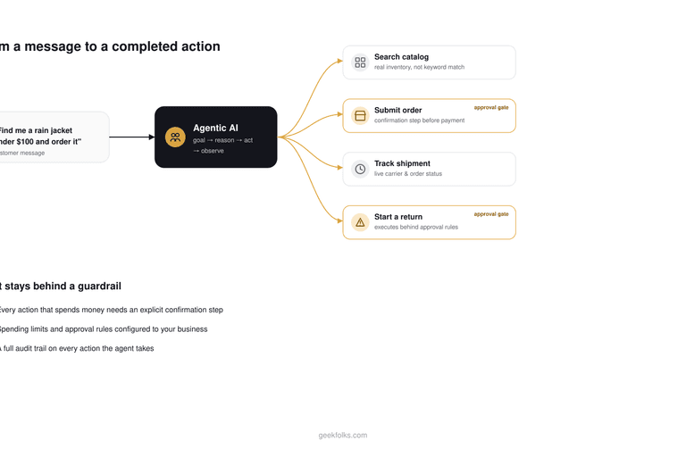 Diagram showing a customer message routed through an agentic AI loop of goal, reason, act, and observe, branching into four real actions: search catalog, submit order with an approval gate, track shipment, and start a return with an approval gate