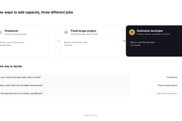 Diagram comparing three ways to add engineering capacity: a freelancer for a bounded task, a fixed-scope project for a defined deliverable, and a dedicated developer for an ongoing roadmap embedded in your team