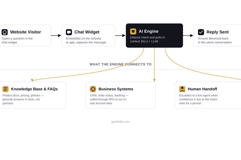 Diagram of a business chatbot architecture: chat widget, AI understanding engine, knowledge base, business system integrations, and human handoff