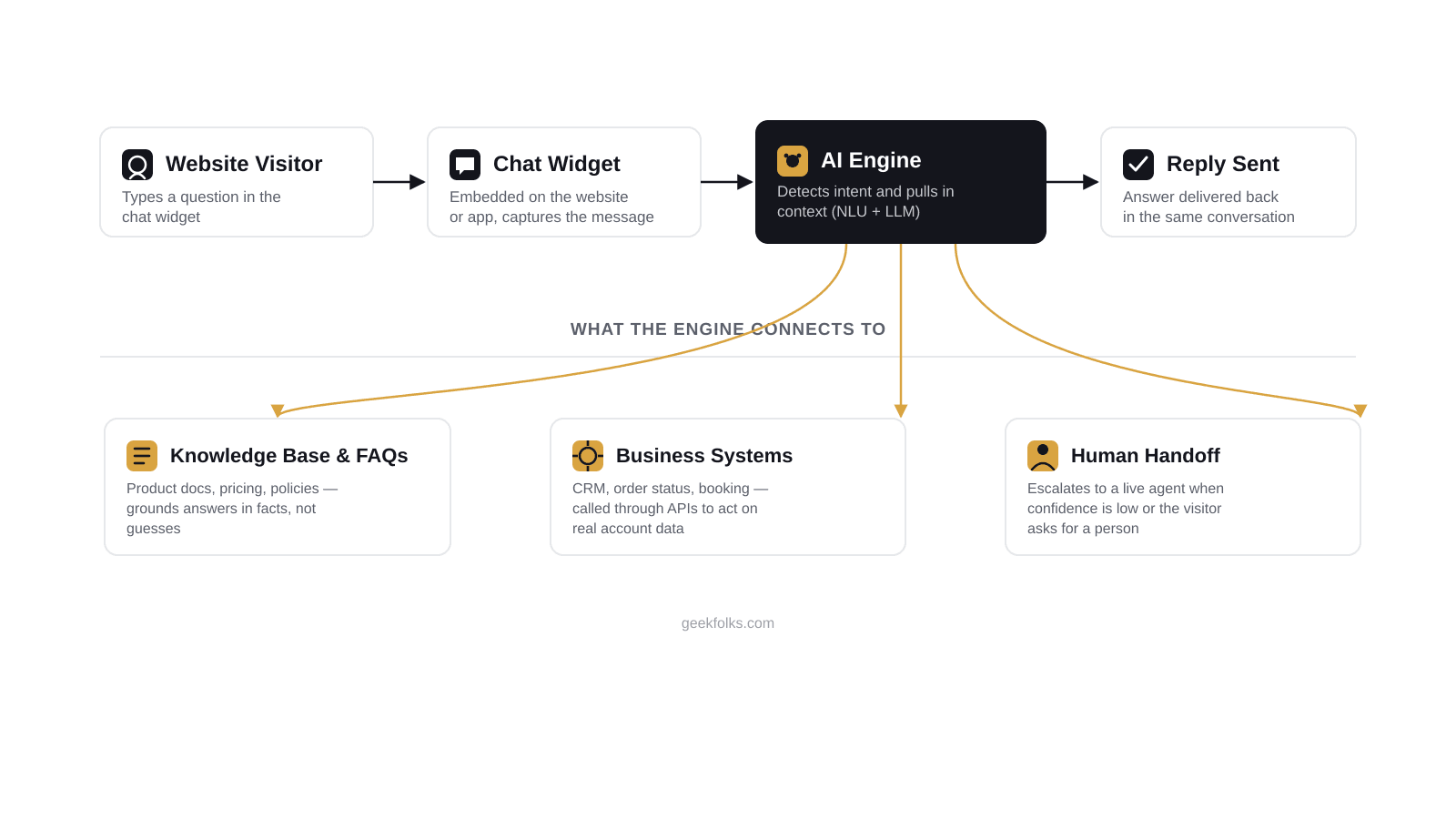 Diagram of a business chatbot architecture: chat widget, AI understanding engine, knowledge base, business system integrations, and human handoff