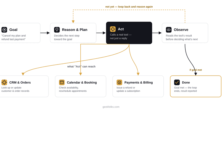 Diagram of the agentic AI loop: goal, reason and plan, act by calling a tool, observe the result, then either loop back to reasoning or finish once the goal is met