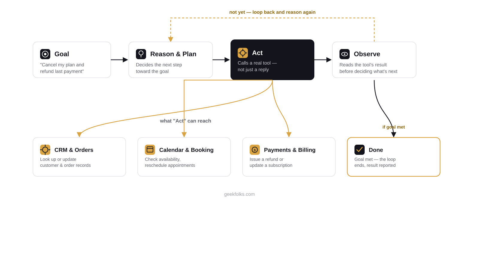 Diagram of the agentic AI loop: goal, reason and plan, act by calling a tool, observe the result, then either loop back to reasoning or finish once the goal is met