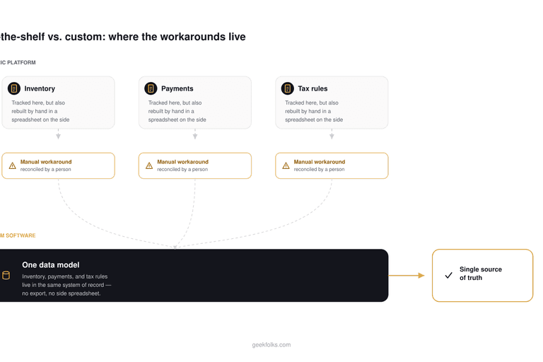 Diagram comparing an off-the-shelf platform, where inventory, payments, and tax rules each need a manual spreadsheet workaround, against custom software, where all three live in one data model that is a single source of truth