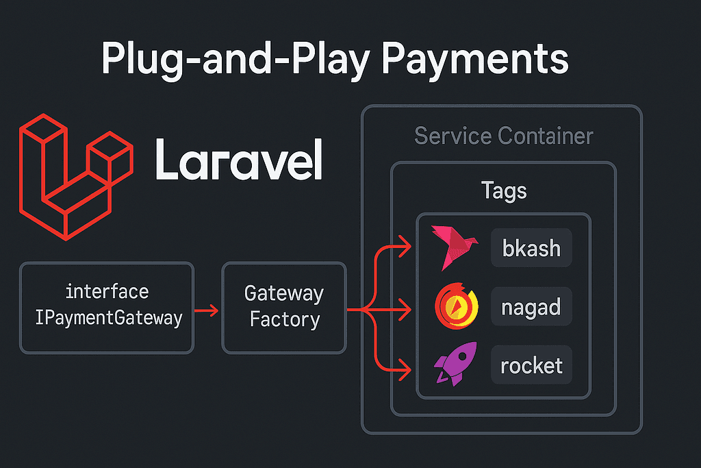 Plug-and-play payment gateway architecture diagram