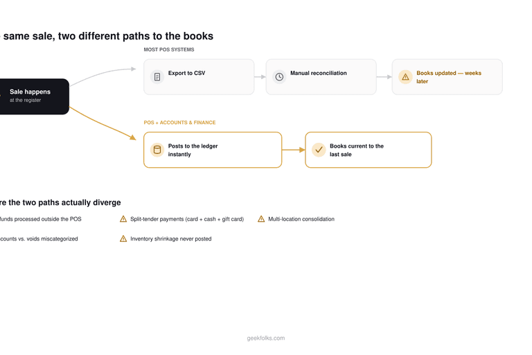 Diagram showing two paths from a point-of-sale transaction to the books: most POS systems export to CSV and reconcile manually over weeks, while a POS with a real accounting core posts straight to the ledger instantly