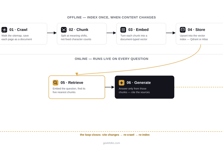 Diagram of the RAG retrieval loop: six stages split into an offline indexing pipeline (crawl, chunk, embed, store) and an online query pipeline (retrieve, generate), with the loop closing back to re-crawl when content changes