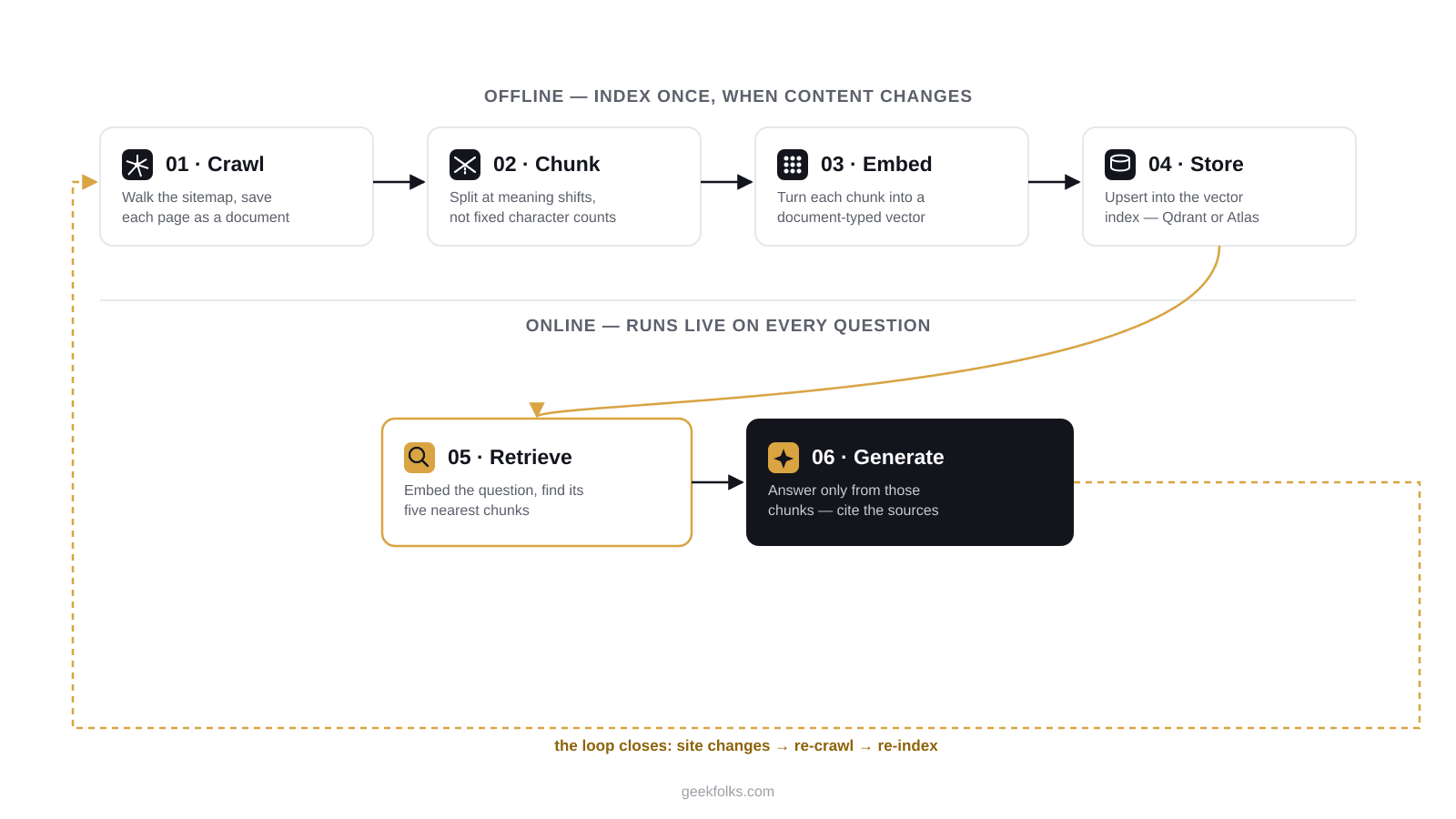Diagram of the RAG retrieval loop: six stages split into an offline indexing pipeline (crawl, chunk, embed, store) and an online query pipeline (retrieve, generate), with the loop closing back to re-crawl when content changes