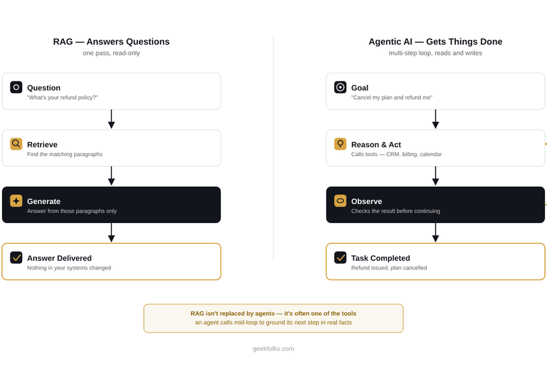 Side-by-side comparison diagram of RAG versus agentic AI: RAG follows a single read-only pass from question to retrieve to generate to answer, while agentic AI loops through goal, reason and act, and observe until the task is completed